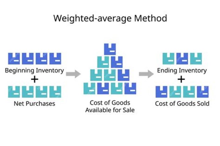 Which is weighted average method does Werner Corporation use?