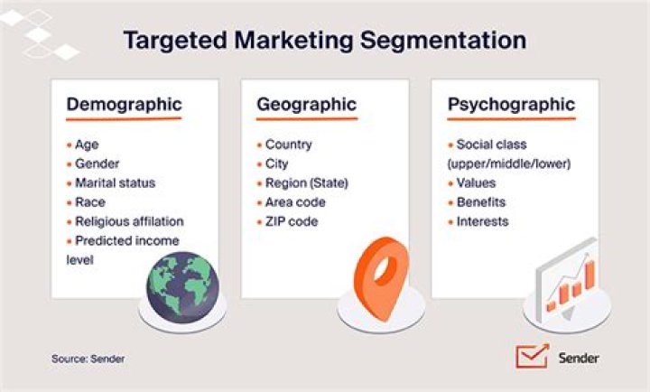 Which of the following is a difference between demographic segmentation and geographic segmentation?