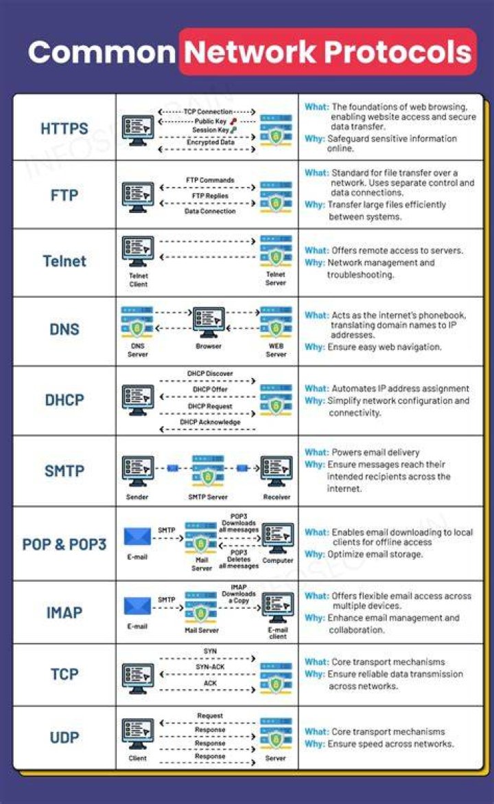 Which of the following protocols provides authentication and encryption and is used by most servers for secure exchange over Internet?