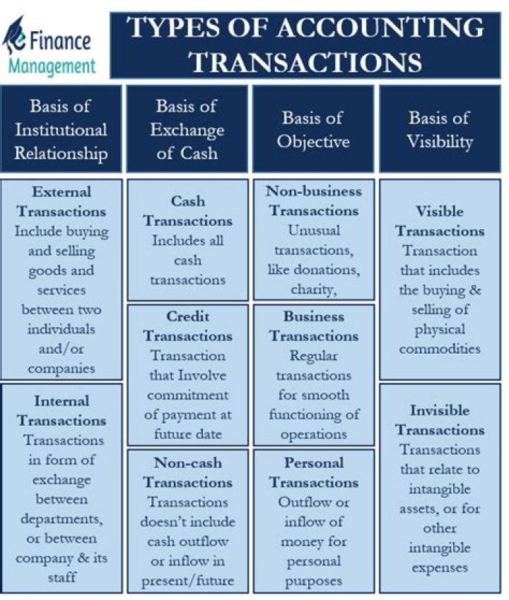 Which of the following transactions occurs on daily basis in a large business organization?