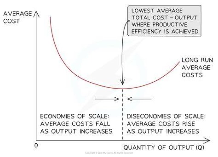 Which of the following will always increase as output increases?