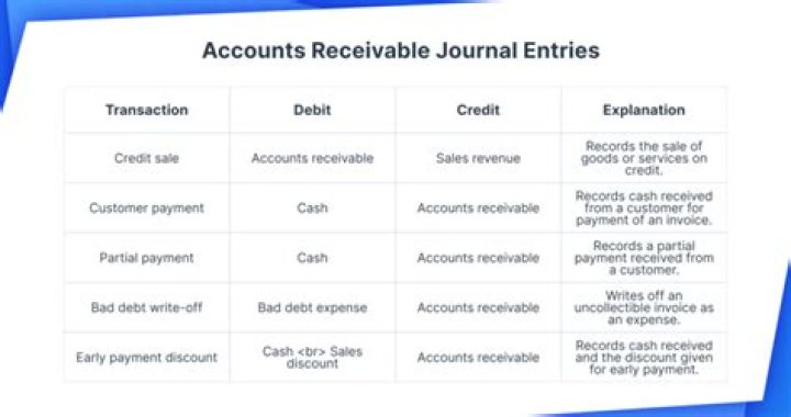 Which sales result in accounts receivable?