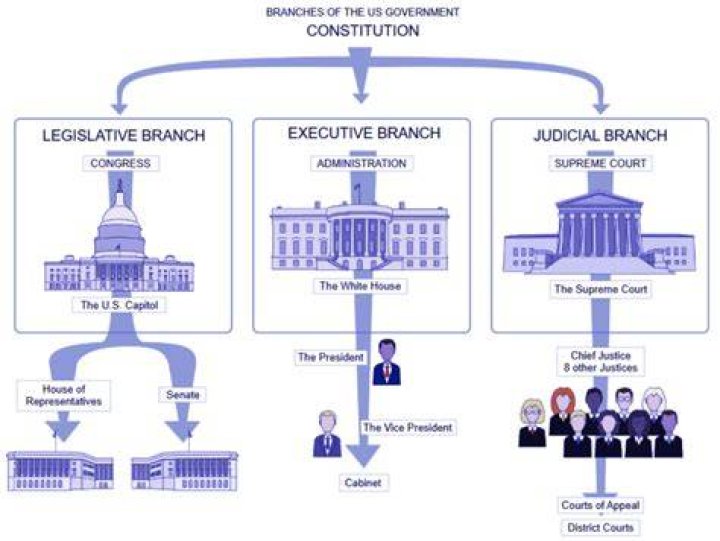 Which tool of the legislative branch removes the president or Supreme Court justice?
