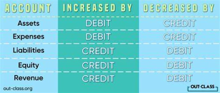 Which transaction increases and decreases asset accounts?