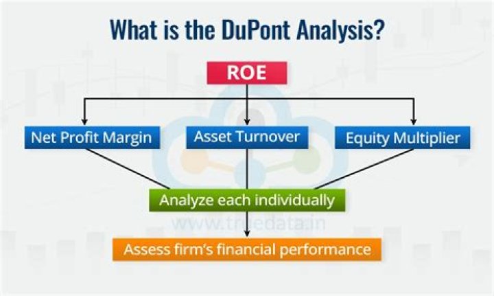 Which two ratios are used in the DuPont method of profitability analysis to create return on assets?