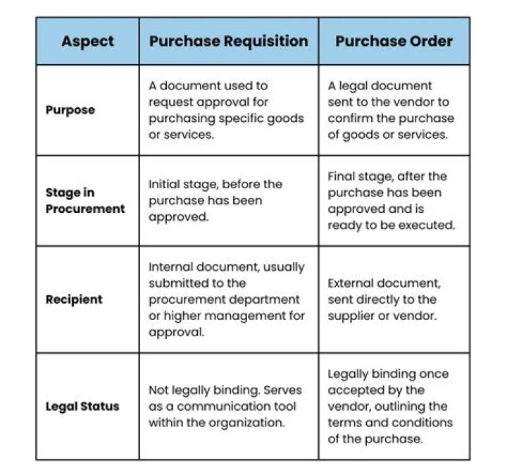 Who approves a purchase requisition?