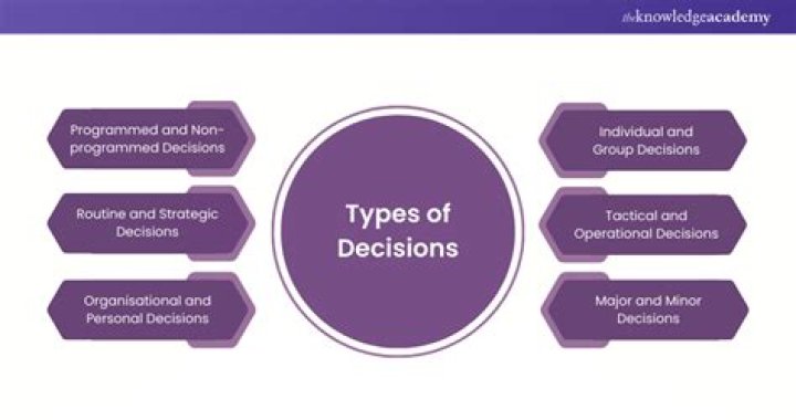 Who are programmed decisions made by?