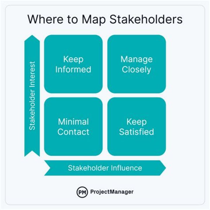 Who are the 4 stakeholders in a business?