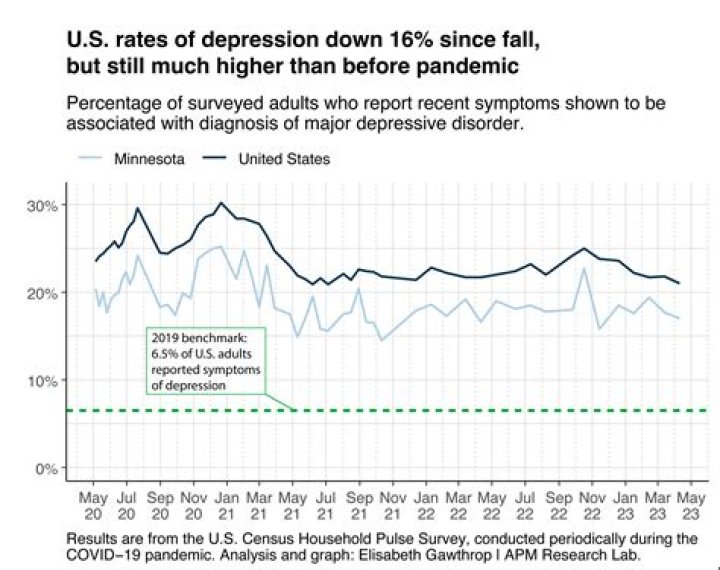 Who has higher rates of clinical depression?
