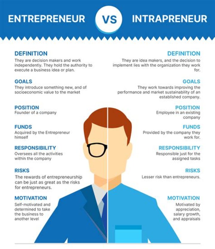 Who is called an intrapreneur?