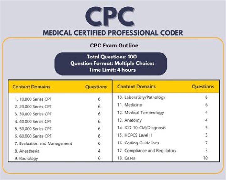 Who is eligible for CPC exam?