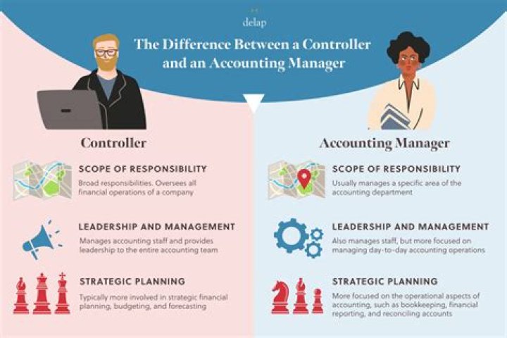 Who is higher finance manager or financial controller?