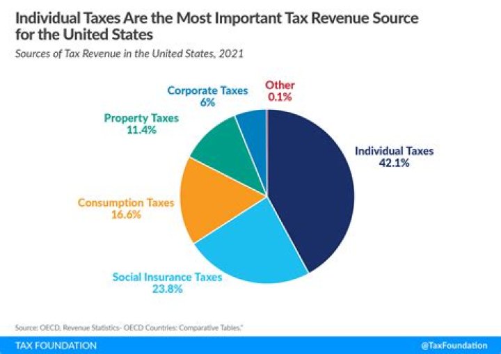 Who is in charge of taxing people?
