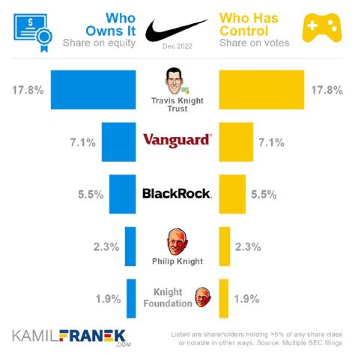 Who is Nike owned by?