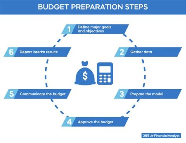 Who is responsible for budget preparation in a company?