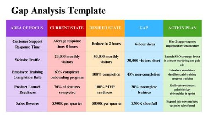 Who is responsible for gap analysis?