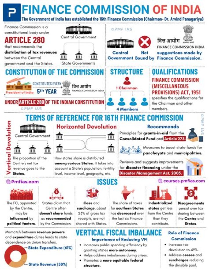 Who is the chairman of the 14th Finance Commission of India?