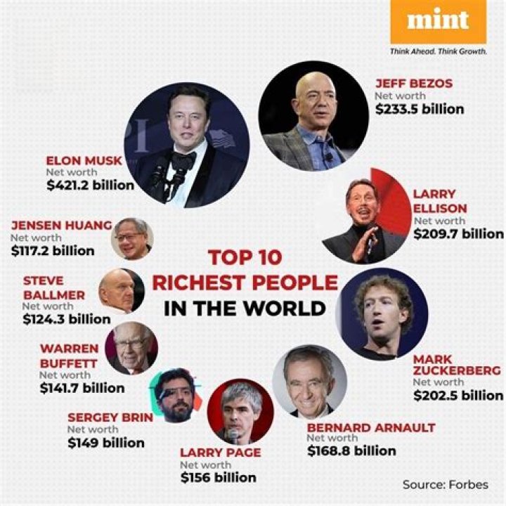 Who is the richest business tycoon in the world?