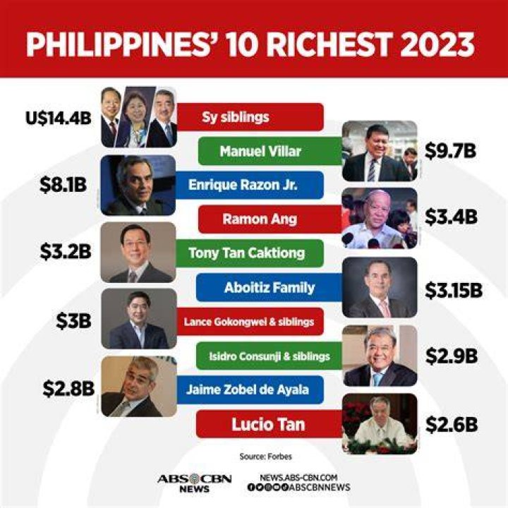 Who is the richest in the Philippines 2021?