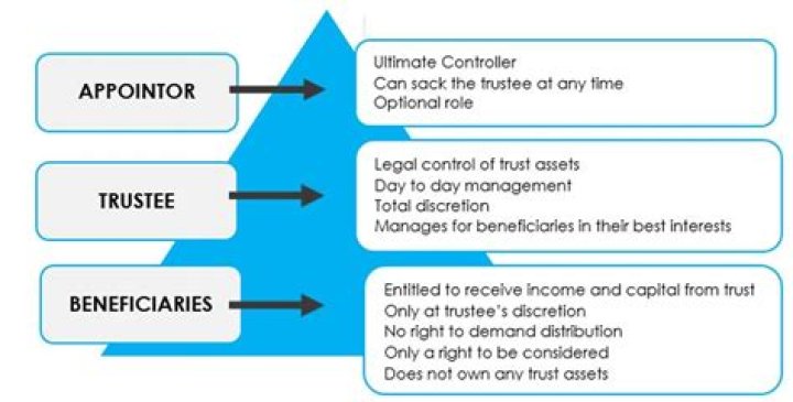 Who sets up a testamentary trust?