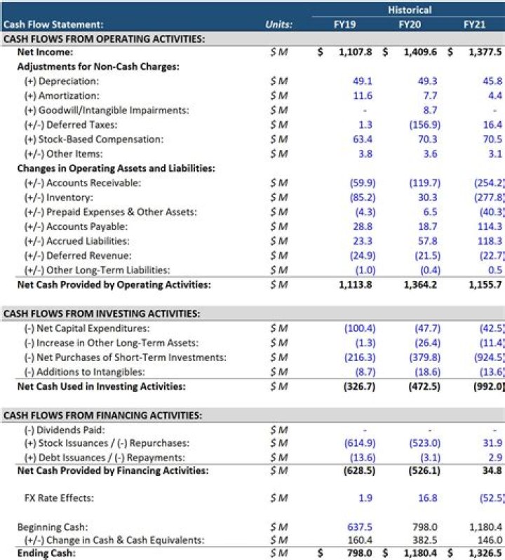 Who would use a cash flow statement?