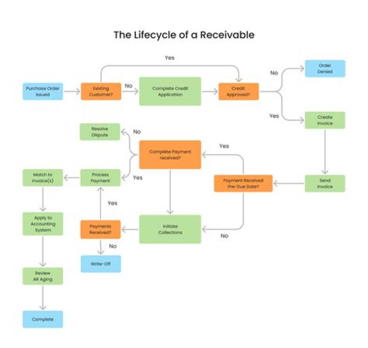 Why are receivables created?