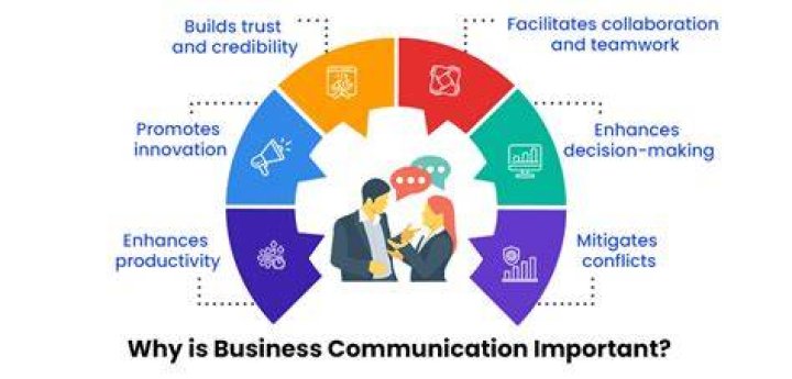 Why business communication is called lifeblood of an Organisation?