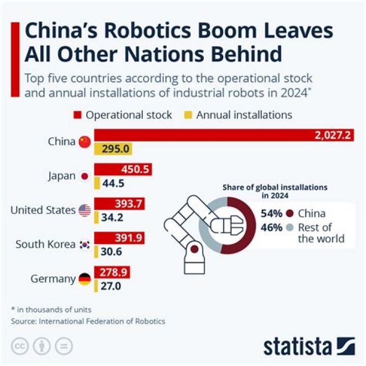 Why China is ahead in technology?