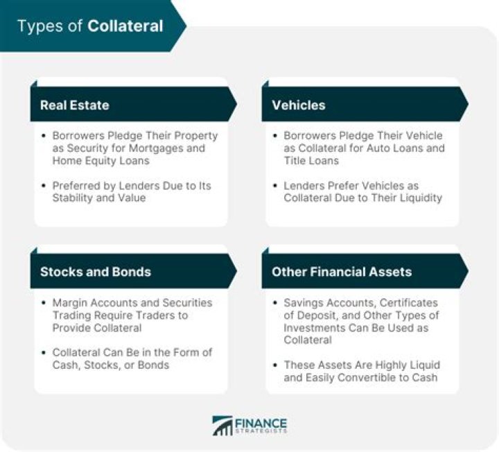 Why collateral is required for taking a loan?