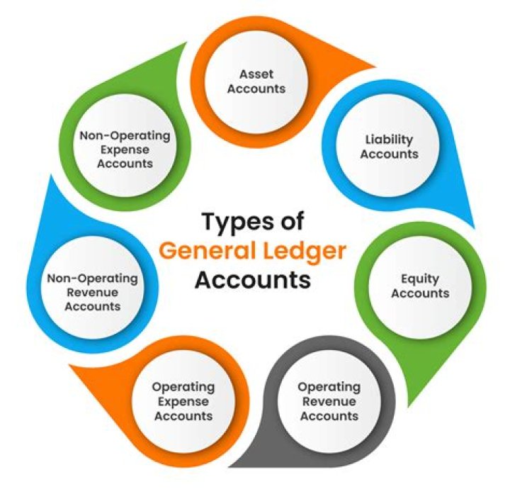 Why control accounts and subsidiary ledgers are used?
