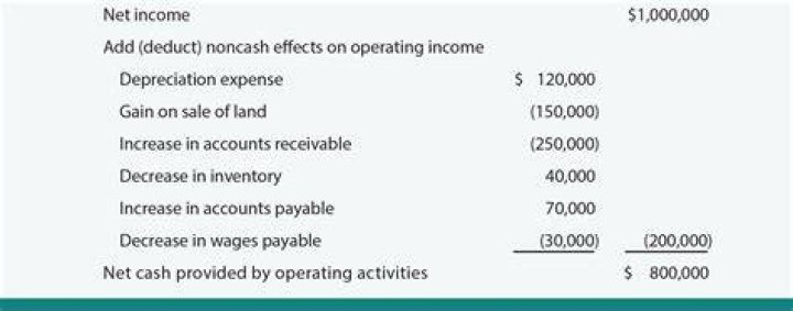 Why did cash decrease when net income increase?