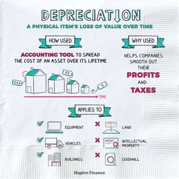 Why do assets lose value?