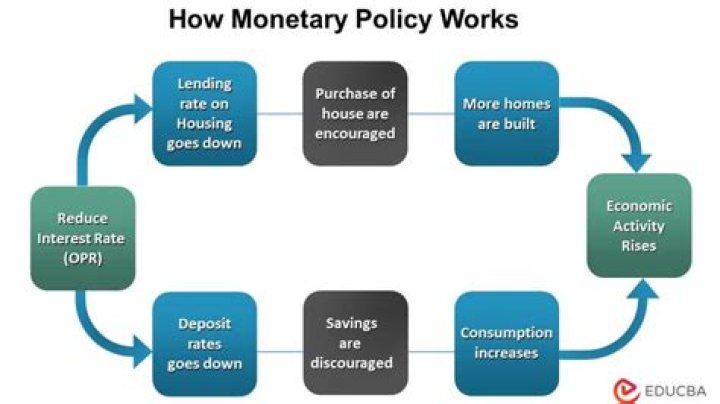 Why do banks use monetary policy?