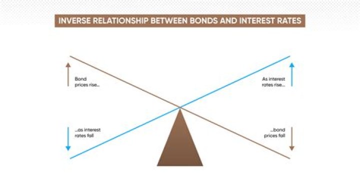 Why do bonds move inversely to interest rates?