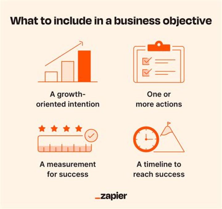 Why do business managers set growth as a business objective?