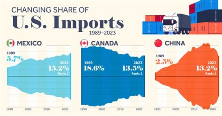 Why do imports increase?