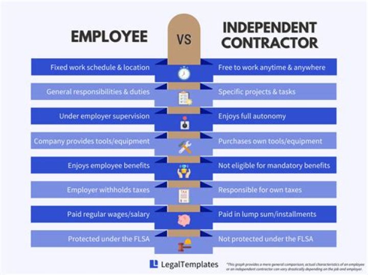 Why do many employers prefer to hire independent contractors instead of employing a person?