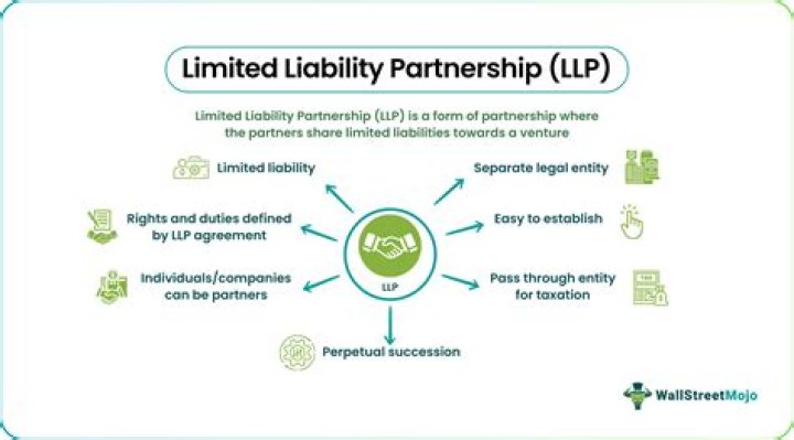 Why do partnerships have unlimited liability?