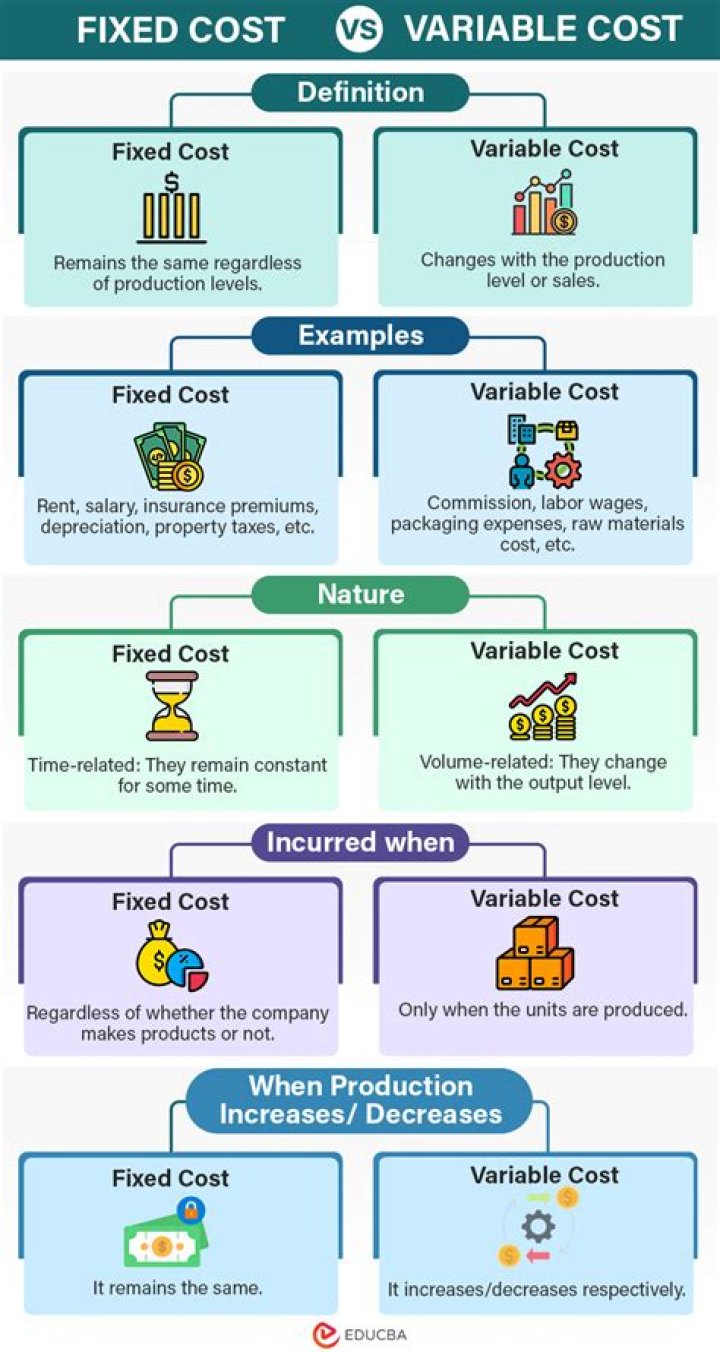 Why do you need to classify variable and fixed costs?