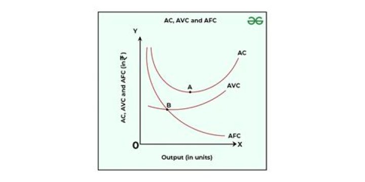 Why does ATC have a U shaped curve?