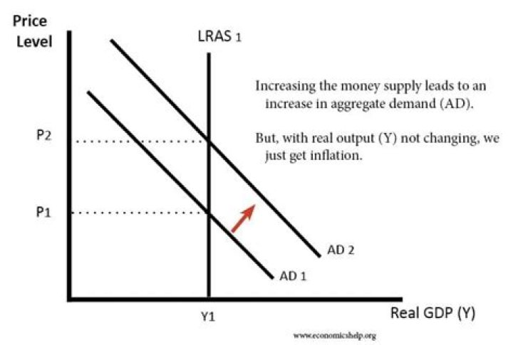 Why does money supply not affect real GDP?