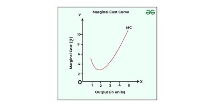 Why does price exceed marginal cost in a monopoly?