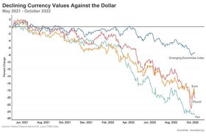 Why does the value of currency change?