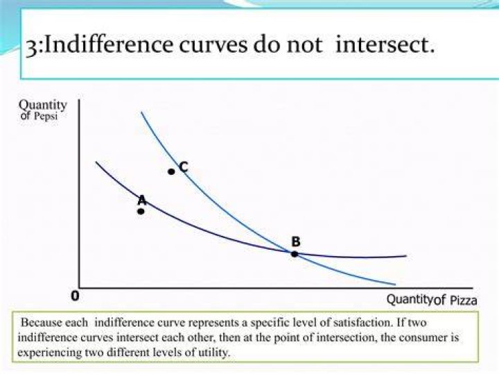 Why indifference curves do not intersect each other?