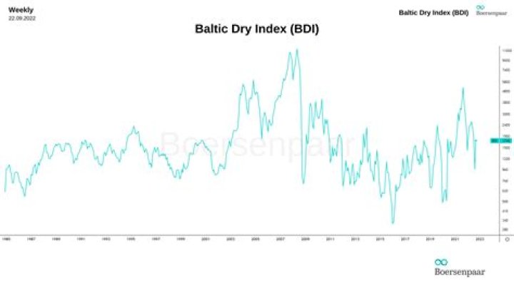 Why is Baltic Dry Index so high?