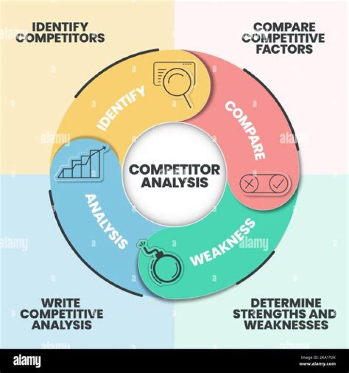 Why is it important to compare features/benefits strengths and weaknesses of competitors products with own products?