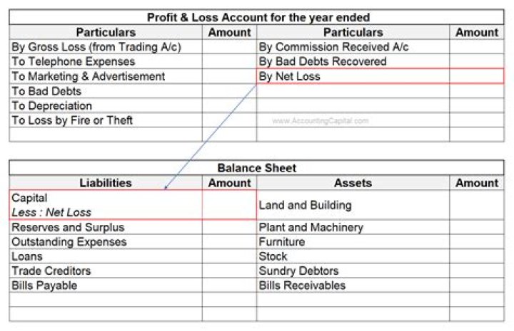 Why is loss shown on asset side of balance sheet?