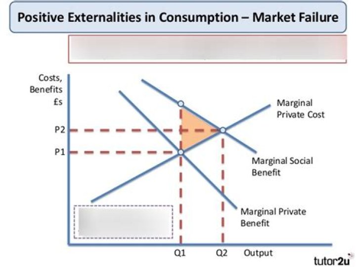 Why is negative externality a market failure?