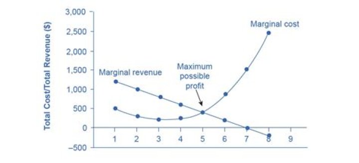 Why is profit maximized when marginal cost marginal revenue?