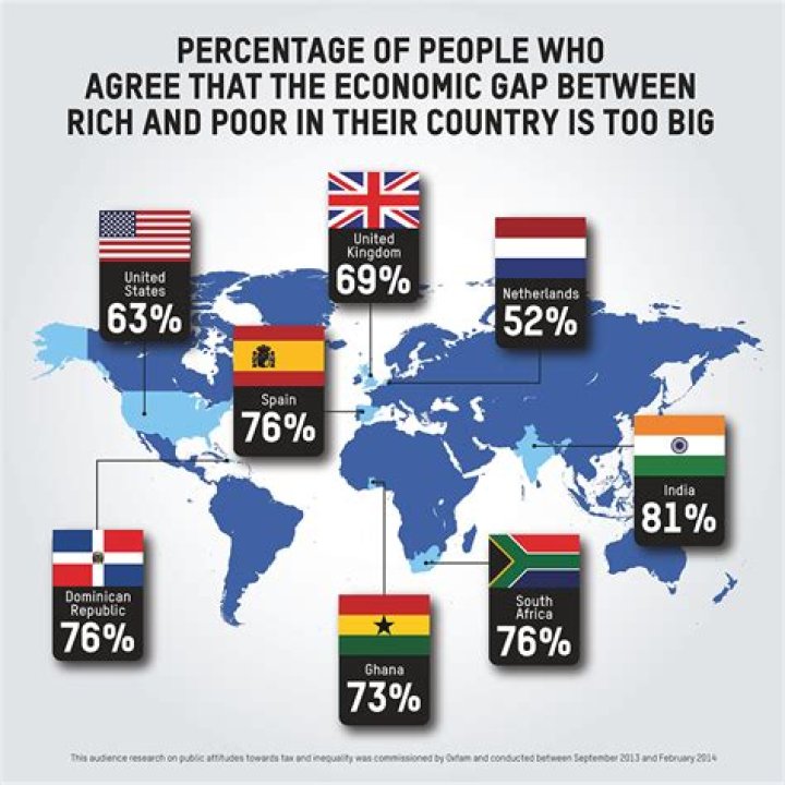 Why is there a gap between rich and poor countries?
